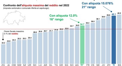 riforma fiscale TI